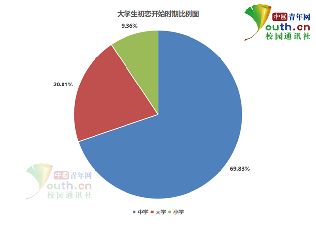 大學(xué)生の初戀経験時(shí)期の割合（作図?李華錫）。