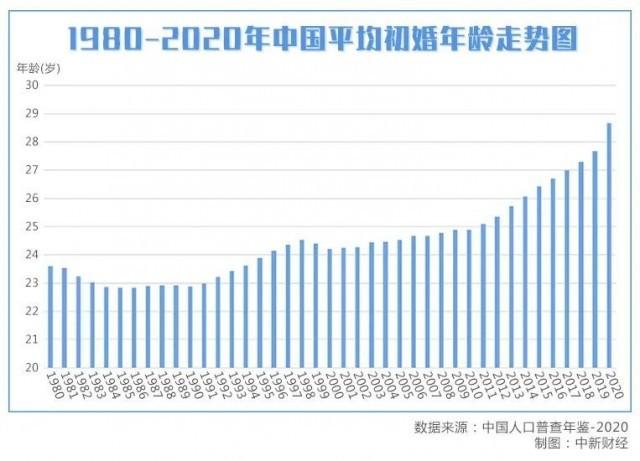 中國(guó)の平均初婚年齢が28.67歳まで上昇　晩婚化の理由は？