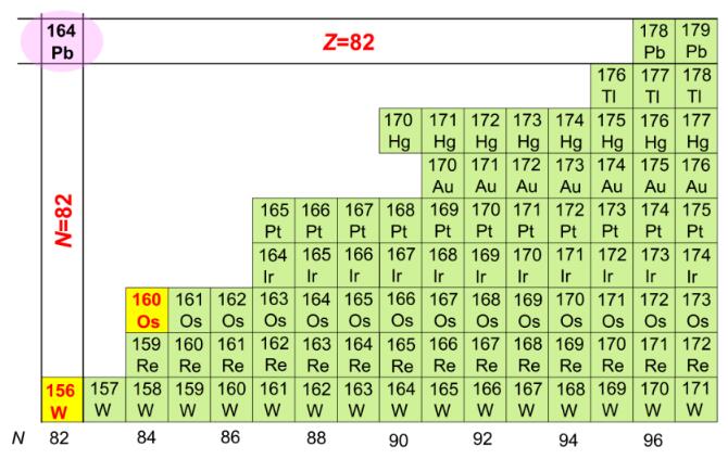 新核種「オスミウム-160」と「タングステン-156」の核種表における位置。図：楊華彬