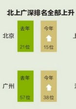 中國內(nèi)陸部の都市、生活費ランキングで上位に浮上